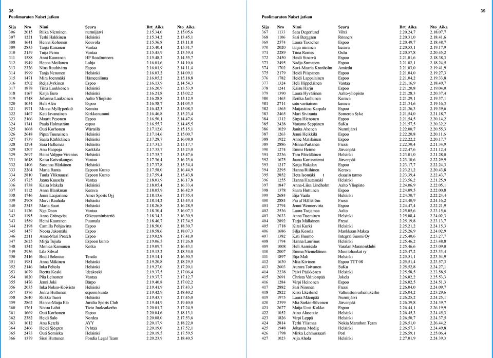 14.55,7 312 1949 Henna Moilanen Lohja 2.16.01,6 2.14.10,6 313 2326 Nina Ruuhivirta Espoo 2.16.01,9 2.14.11,4 314 1999 Tanja Nenonen Helsinki 2.16.03,2 2.14.09,1 315 1471 Mira Joenmäki Hämeenlinna 2.