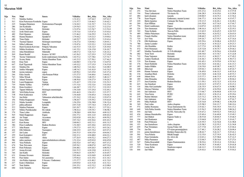 13.51,0 6 622 Jyrki Simovaara Espoo 1.35.31,6 3.15.47,4 3.15.41,6 7 482 Petri Ojamies Helsinki 1.33.46,2 3.16.55,5 3.16.51,3 8 582 Hannu Räsänen Sjundeĺ if 1.39.44,2 3.19.