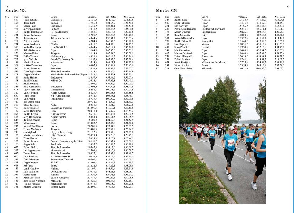 16,4 3.27.10,6 6 531 Hannu Purhonen Espoo 1.37.06,7 3.28.30,5 3.28.21,3 7 122 Ilmari Asbetz Tekes Innodurance 1.43.44,6 3.30.41,2 3.30.33,4 8 267 Petri Karhapää Espoo 1.47.04,0 3.40.