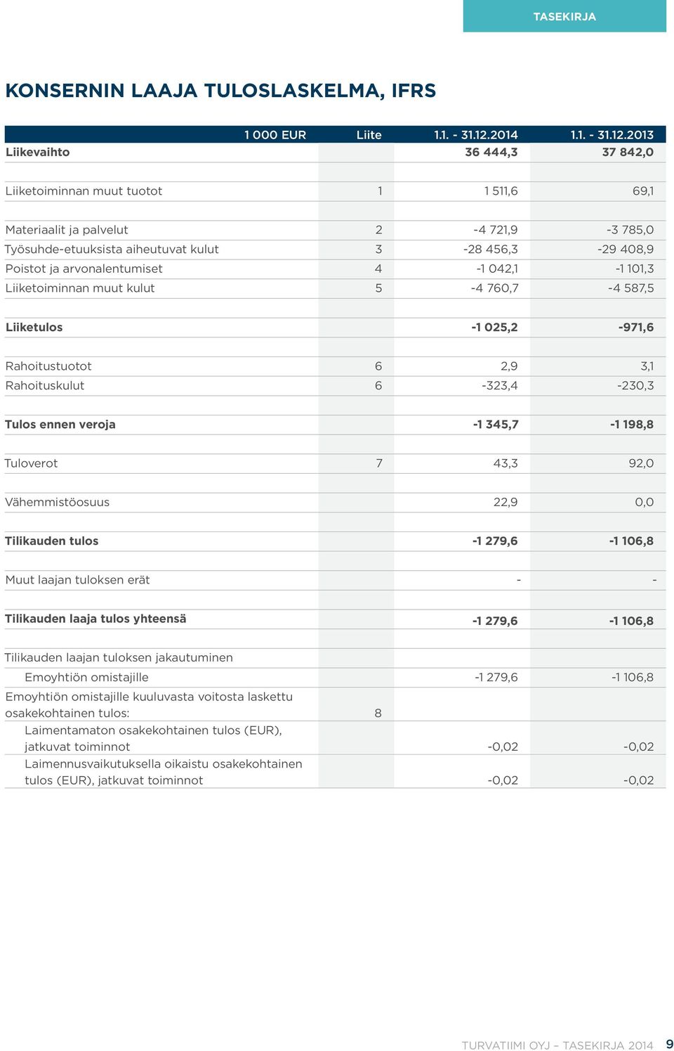 2013 Liikevaihto 36 444,3 37 842,0 Liiketoiminnan muut tuotot 1 1 511,6 69,1 Materiaalit ja palvelut 2-4 721,9-3 785,0 Työsuhde-etuuksista aiheutuvat kulut 3-28 456,3-29 408,9 Poistot ja