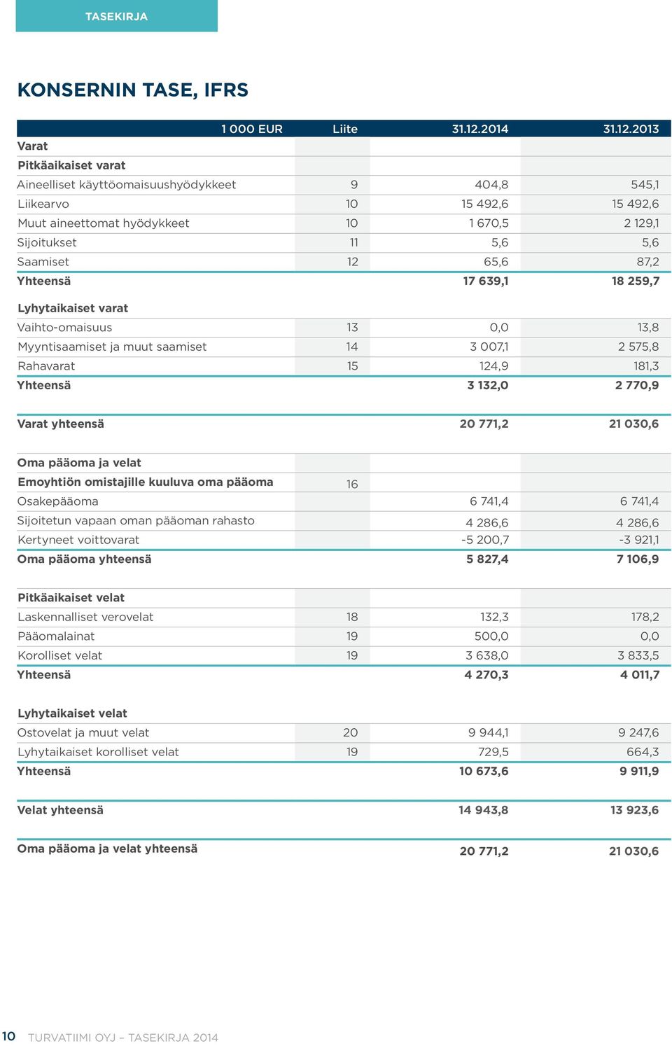 2013 Varat Pitkäaikaiset varat Aineelliset käyttöomaisuushyödykkeet 9 404,8 545,1 Liikearvo 10 15 492,6 15 492,6 Muut aineettomat hyödykkeet 10 1 670,5 2 129,1 Sijoitukset 11 5,6 5,6 Saamiset 12 65,6