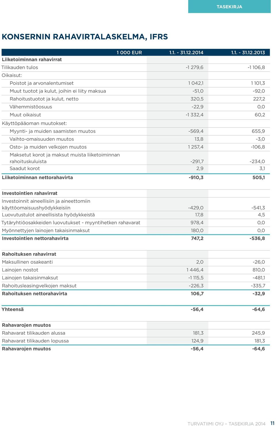 2013 Tilikauden tulos -1 279,6-1 106,8 Oikaisut: Poistot ja arvonalentumiset 1 042,1 1 101,3 Muut tuotot ja kulut, joihin ei liity maksua -51,0-92,0 Rahoitustuotot ja kulut, netto 320,5 227,2