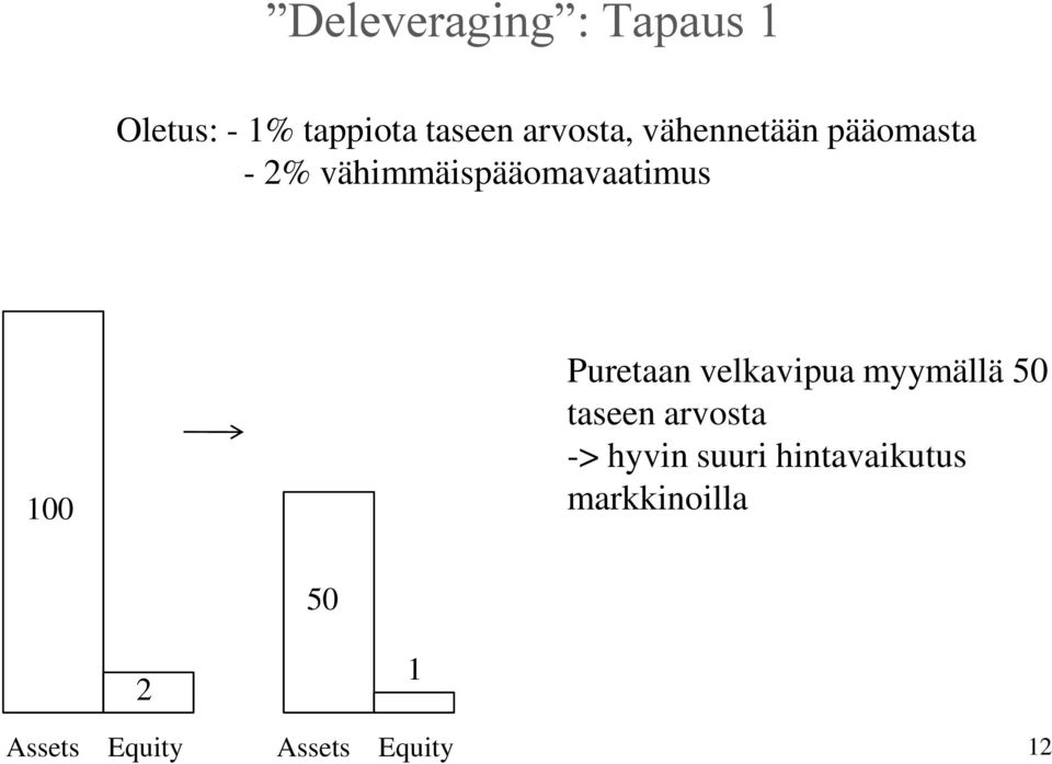 100 Puretaan velkavipua myymällä 50 taseen arvosta -> hyvin