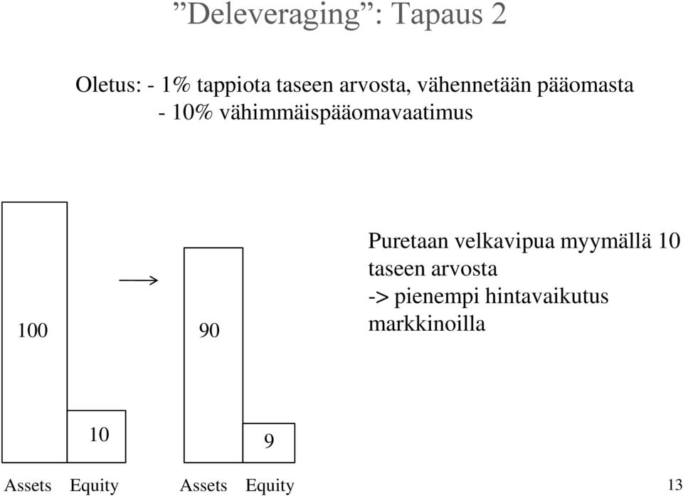 100 90 Puretaan velkavipua myymällä 10 taseen arvosta ->