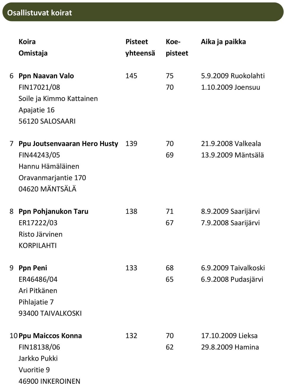 9.2009 Saarijärvi ER17222/03 67 7.9.2008 Saarijärvi Risto Järvinen KORPILAHTI 9 Ppn Peni 133 68 6.9.2009 Taivalkoski ER46486/04 65 6.9.2008 Pudasjärvi Ari Pitkänen Pihlajatie 7 93400 TAIVALKOSKI 10 Ppu Maiccos Konna 132 70 17.