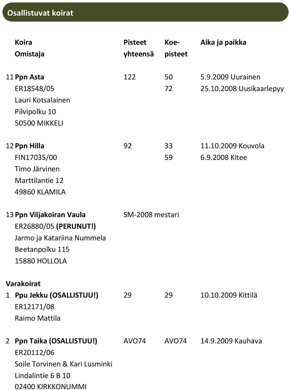 33 11.10.2009 Kouvola FIN17035/00 59 6.9.2008 Kitee Timo Järvinen Marttilantie 12 49860 KLAMILA 13 Ppn Viljakoiran Vaula SM-2008 mestari ER26880/05 (PERUNUT!