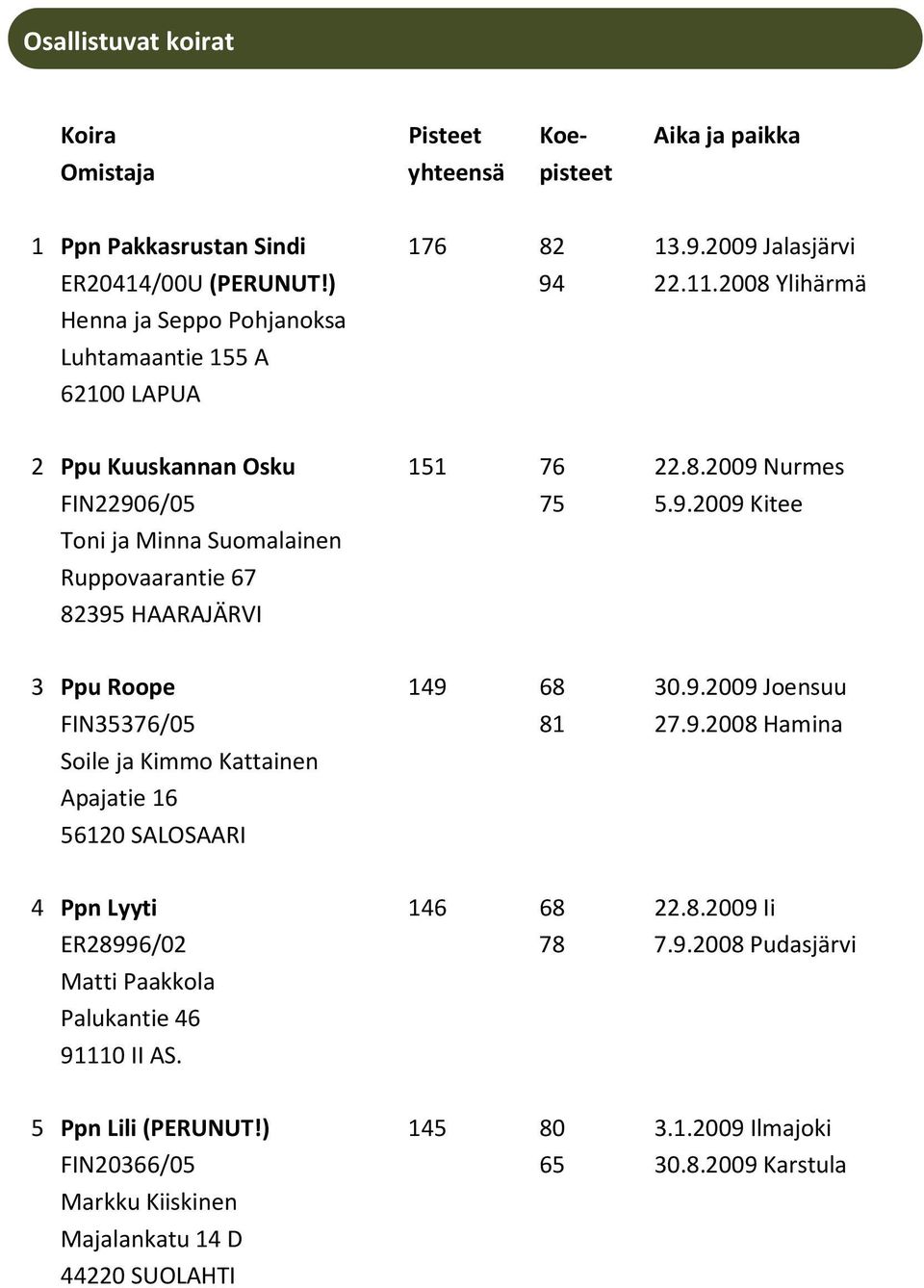 Nurmes FIN22906/05 75 5.9.2009 Kitee Toni ja Minna Suomalainen Ruppovaarantie 67 82395 HAARAJÄRVI 3 Ppu Roope 149 68 30.9.2009 Joensuu FIN35376/05 81 27.9.2008 Hamina Soile ja Kimmo Kattainen Apajatie 16 56120 SALOSAARI 4 Ppn Lyyti 146 68 22.