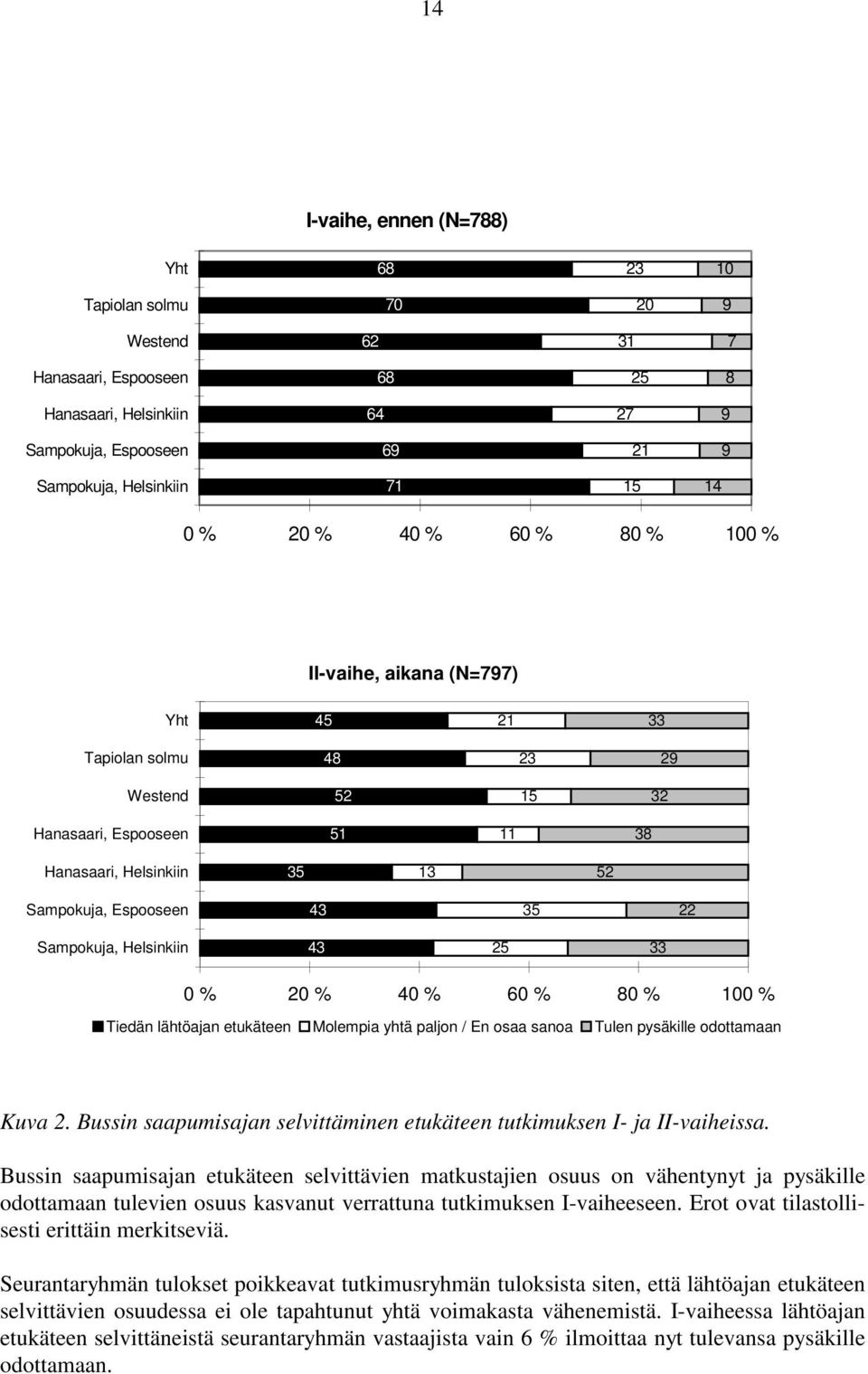 Sampokuja, Helsinkiin 43 25 33 0 % 20 % 40 % 60 % 80 % 100 % Tiedän lähtöajan etukäteen Molempia yhtä paljon / En osaa sanoa Tulen pysäkille odottamaan Kuva 2.