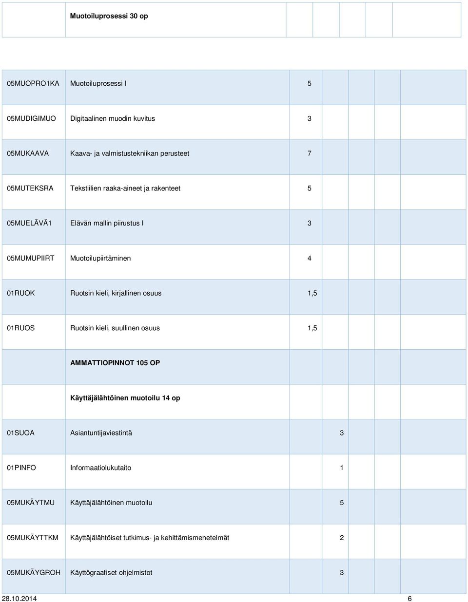 osuus 1,5 01RUOS Ruotsin kieli, suullinen osuus 1,5 AMMATTIOPINNOT 105 OP Käyttäjälähtöinen muotoilu 14 op 01SUOA Asiantuntijaviestintä 3 01PINFO