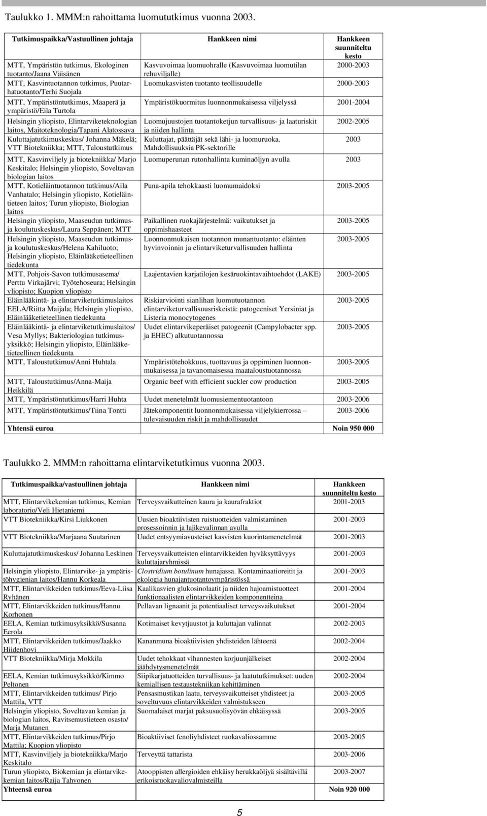 rehuviljalle) MTT, Kasvintuotannon tutkimus, Puutarhatuotanto/Terhi Luomukasvisten tuotanto teollisuudelle 2000-2003 Suojala MTT, Ympäristöntutkimus, Maaperä ja Ympäristökuormitus luonnonmukaisessa