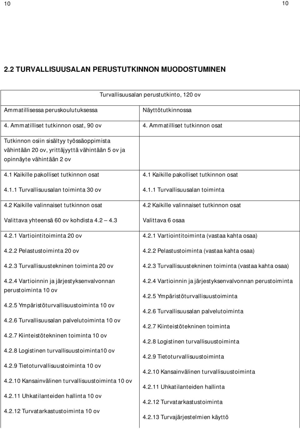 2 Kaikille valinnaiset tutkinnon osat Valittava yhteensä 60 ov kohdista 4.2 4.3 4.2.1 Vartiointitoiminta 20 ov 4.2.2 Pelastustoiminta 20 ov 4.2.3 Turvallisuustekninen toiminta 20 ov 4.2.4 Vartioinnin ja järjestyksenvalvonnan perustoiminta 10 ov 4.