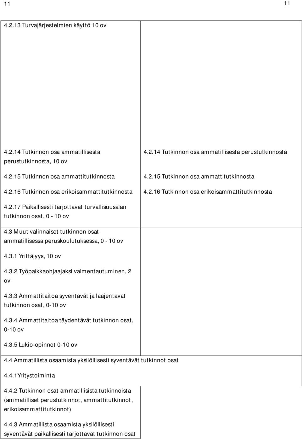 3 Muut valinnaiset tutkinnon osat ammatillisessa peruskoulutuksessa, 0-10 ov 4.3.1 Yrittäjyys, 10 ov 4.3.2 Työpaikkaohjaajaksi valmentautuminen, 2 ov 4.3.3 Ammattitaitoa syventävät ja laajentavat tutkinnon osat, 0-10 ov 4.