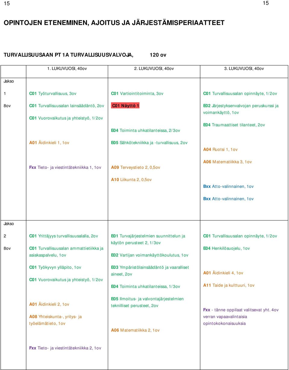 Näyttö 1 E04 Toiminta uhkatilanteissa, 2/3ov E02 Järjestyksenvalvojan peruskurssi ja voimankäyttö, 1ov E04 Traumaattiset tilanteet, 2ov A01 Äidinkieli 1, 1ov E05 Sähkötekniikka ja -turvallisuus, 2ov