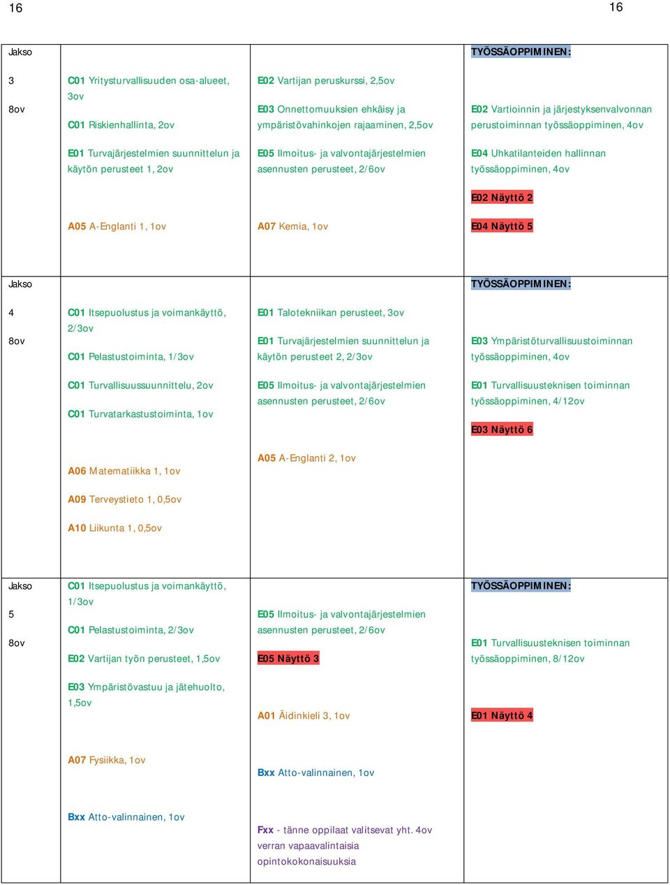 perusteet, 2/6ov E04 Uhkatilanteiden hallinnan työssäoppiminen, 4ov E02 Näyttö 2 A05 A-Englanti 1, 1ov A07 Kemia, 1ov E04 Näyttö 5 Jakso TYÖSSÄOPPIMINEN: 4 8ov C01 Itsepuolustus ja voimankäyttö,