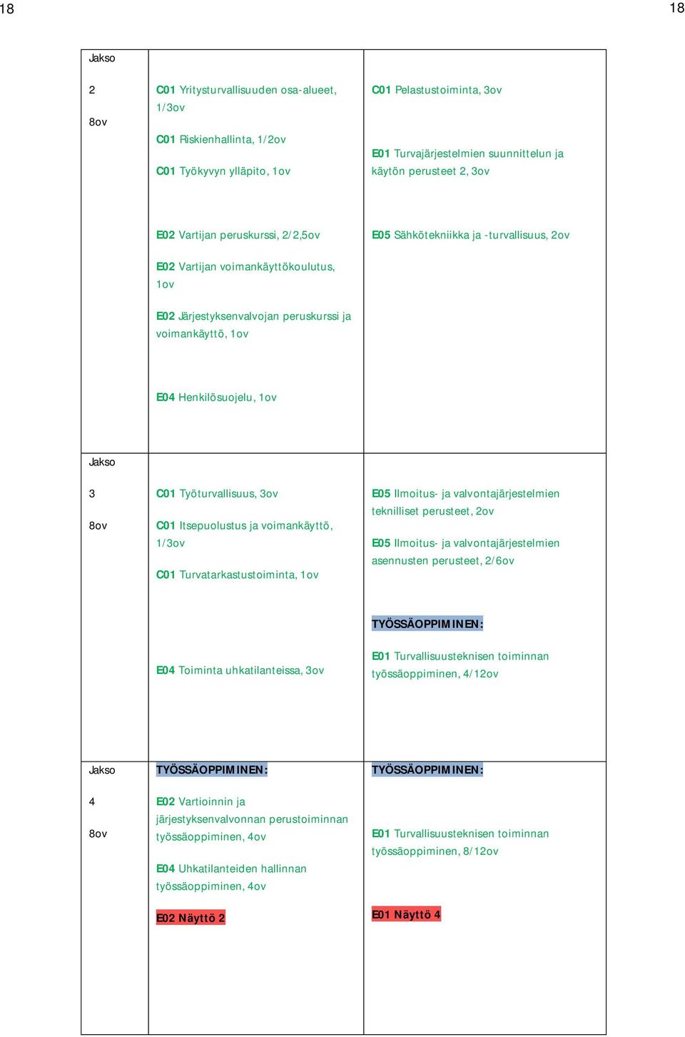 Jakso 3 8ov C01 Työturvallisuus, 3ov C01 Itsepuolustus ja voimankäyttö, 1/3ov C01 Turvatarkastustoiminta, 1ov E05 Ilmoitus- ja valvontajärjestelmien teknilliset perusteet, 2ov E05 Ilmoitus- ja