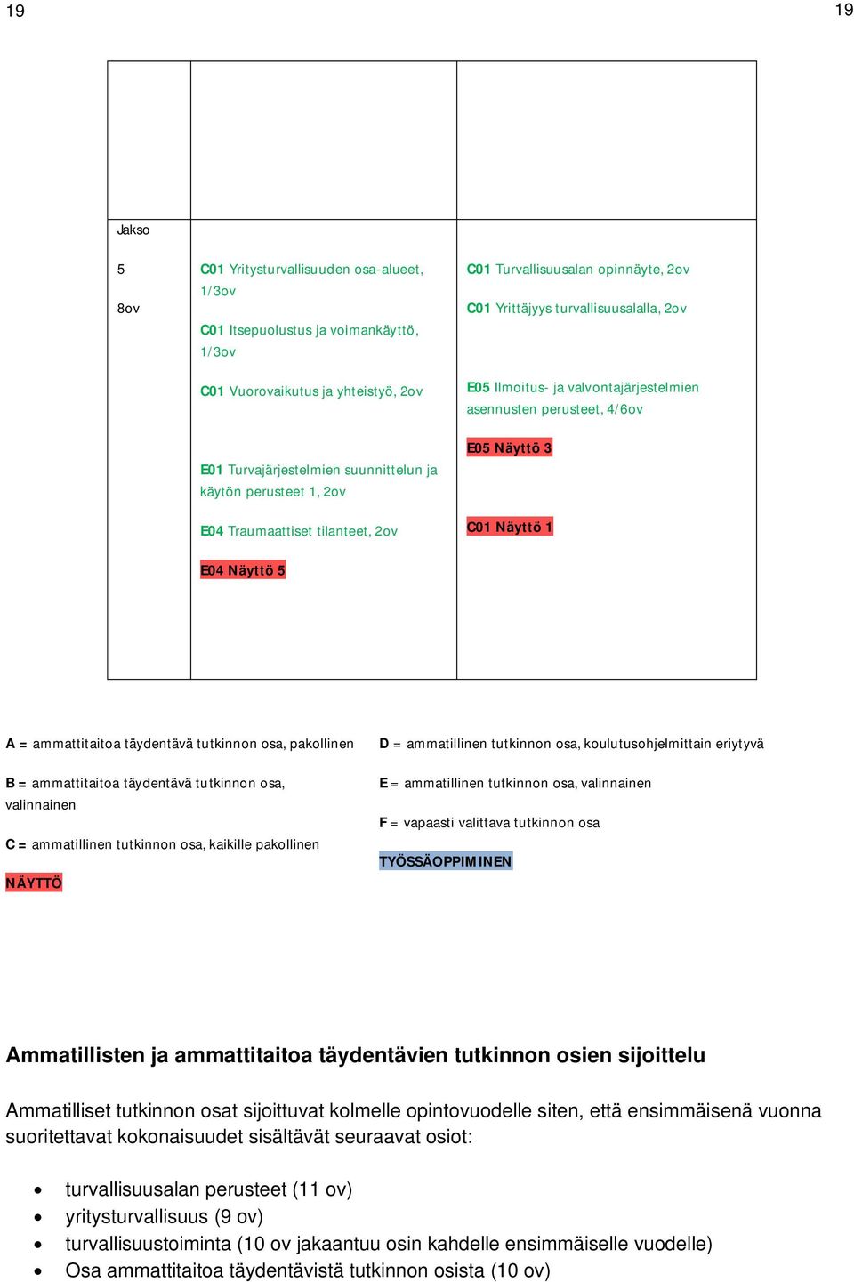 C01 Näyttö 1 E04 Näyttö 5 A = ammattitaitoa täydentävä tutkinnon osa, pakollinen B = ammattitaitoa täydentävä tutkinnon osa, valinnainen C = ammatillinen tutkinnon osa, kaikille pakollinen NÄYTTÖ D =