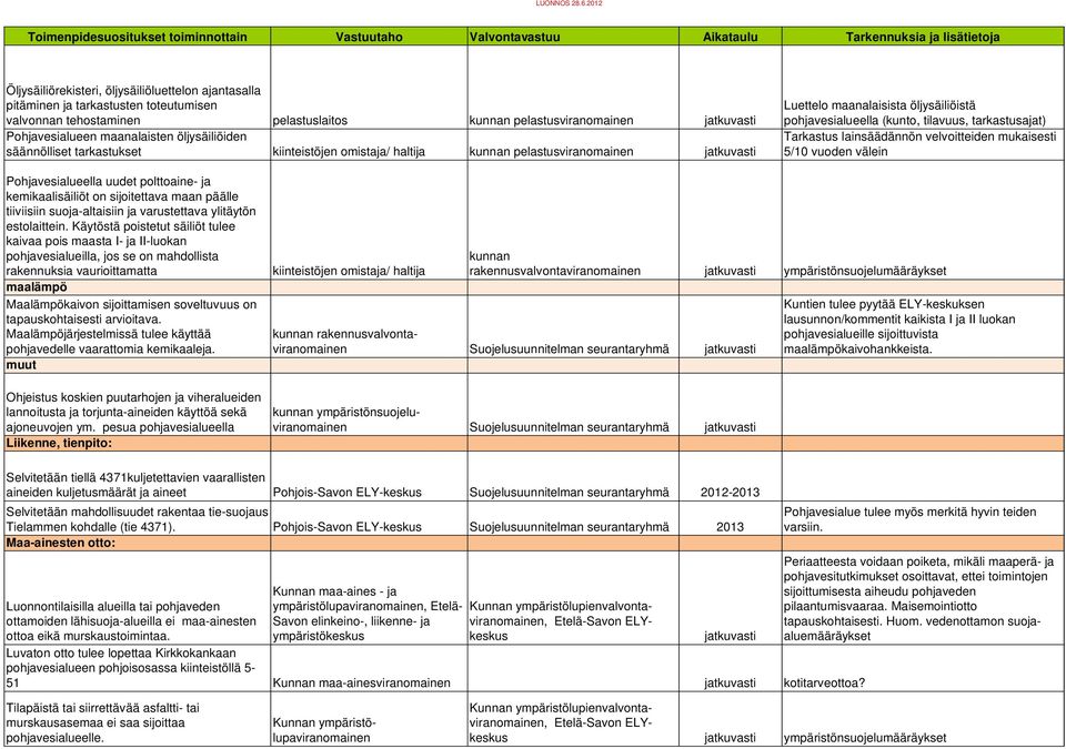 valvonnan tehostaminen pelastuslaitos kunnan pelastusviranomainen Pohjavesialueen maanalaisten öljysäiliöiden säännölliset tarkastukset kiinteistöjen omistaja/ haltija kunnan pelastusviranomainen