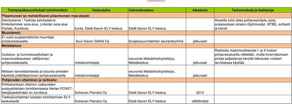 selvitystarve: Kirkkolammen sora-alue, Linkolan sora-alue Partala, Koukkula kunta, Etelä-Savon ELY-keskus Etelä-Savon ELY-keskus Muuntamot: Ei uusia suojaamattomia muuntajia pohjavesialueelle.