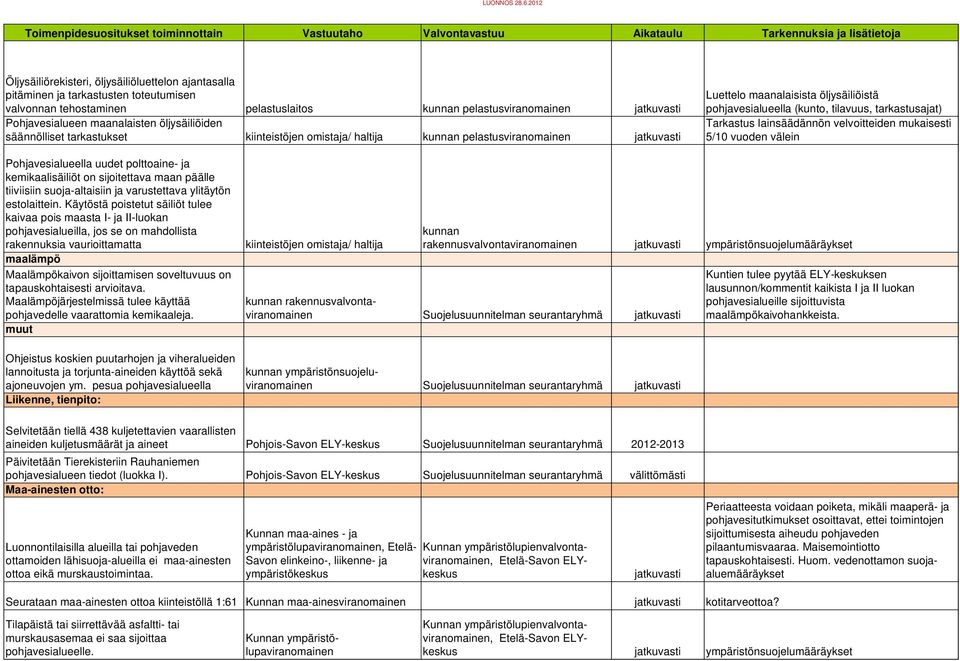 valvonnan tehostaminen pelastuslaitos kunnan pelastusviranomainen Pohjavesialueen maanalaisten öljysäiliöiden säännölliset tarkastukset kiinteistöjen omistaja/ haltija kunnan pelastusviranomainen