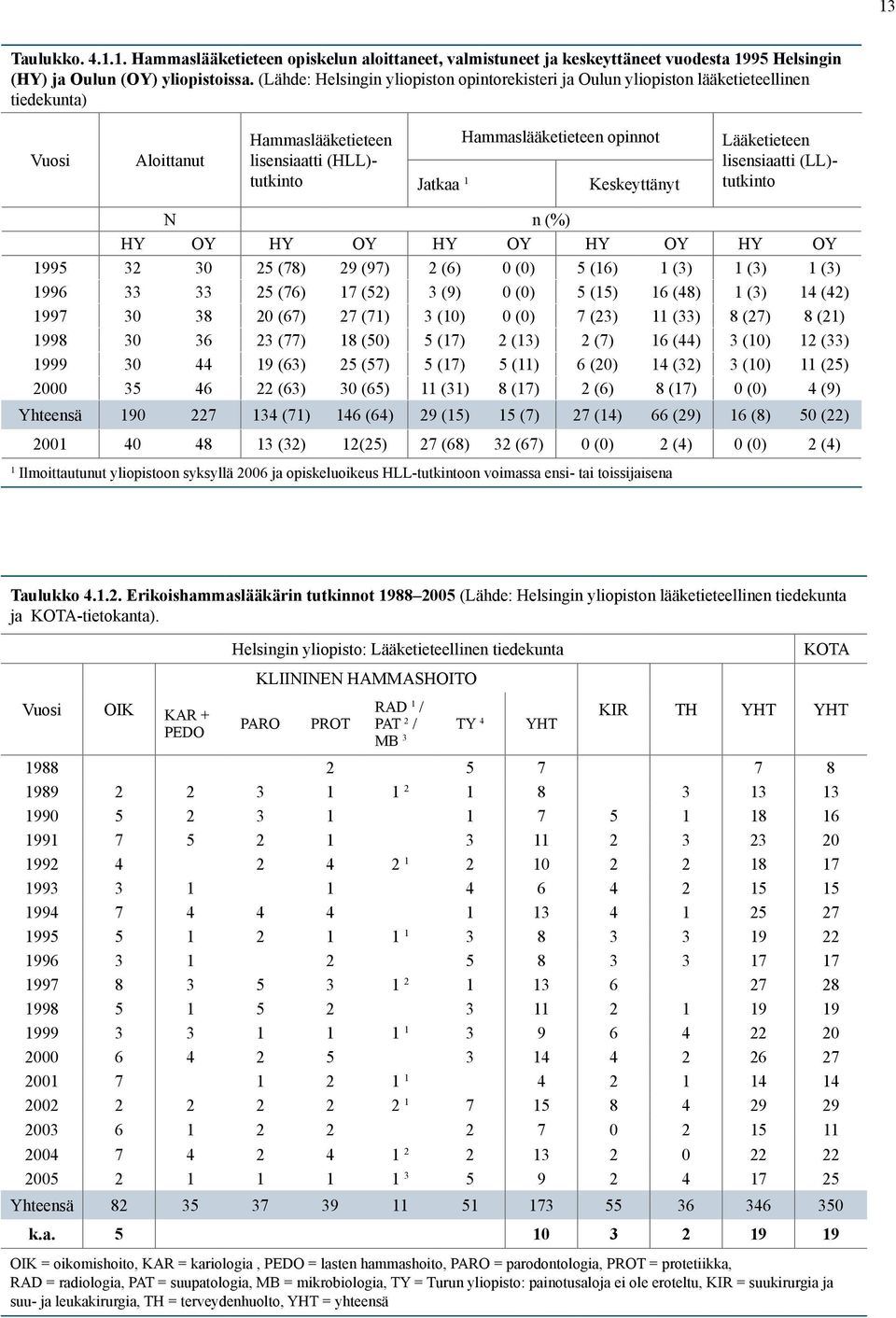 Keskeyttänyt Lääketieteen lisensiaatti (LL)- tutkinto N n (%) HY OY HY OY HY OY HY OY HY OY 1995 32 30 25 (78) 29 (97) 2 (6) 0 (0) 5 (16) 1 (3) 1 (3) 1 (3) 1996 33 33 25 (76) 17 (52) 3 (9) 0 (0) 5