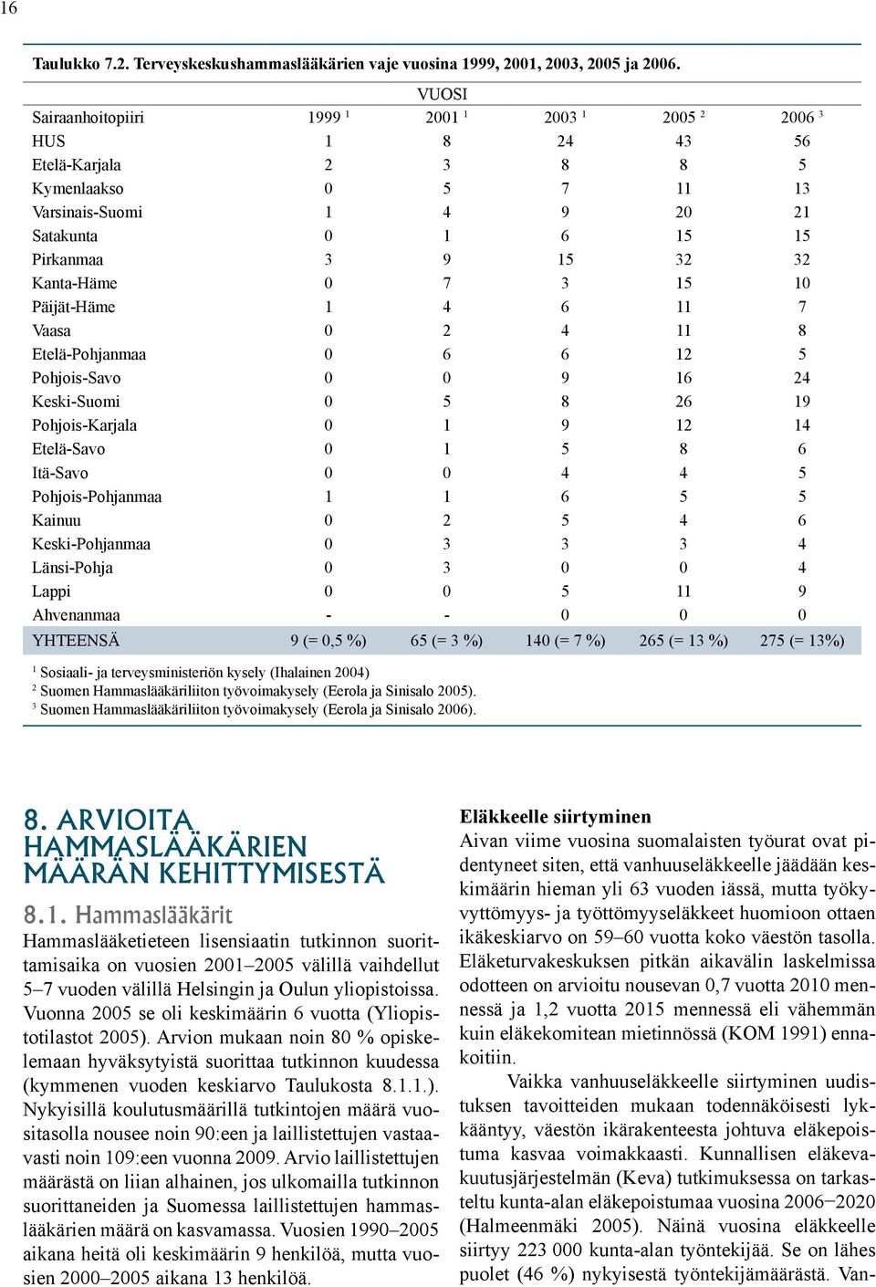 Kanta-Häme 0 7 3 15 10 Päijät-Häme 1 4 6 11 7 Vaasa 0 2 4 11 8 Etelä-Pohjanmaa 0 6 6 12 5 Pohjois-Savo 0 0 9 16 24 Keski-Suomi 0 5 8 26 19 Pohjois-Karjala 0 1 9 12 14 Etelä-Savo 0 1 5 8 6 Itä-Savo 0