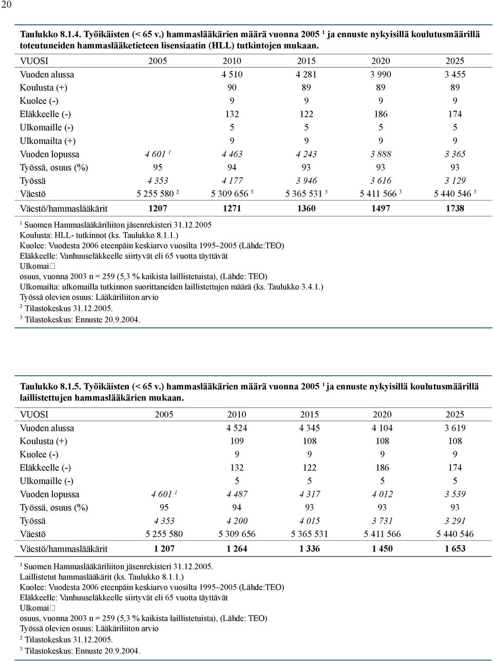 lopussa 4 601 1 4 463 4 243 3 888 3 365 Työssä, osuus (%) 95 94 93 93 93 Työssä 4 353 4 177 3 946 3 616 3 129 Väestö 5 255 580 2 5 309 656 3 5 365 531 3 5 411 566 3 5 440 546 3 Väestö/hammaslääkärit