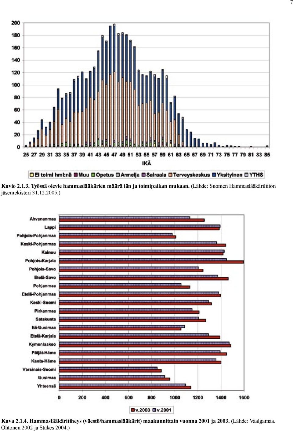 (Lähde: Suomen Hammaslääkäriliiton jäsenrekisteri 31.12.2005.) Kuva 2.