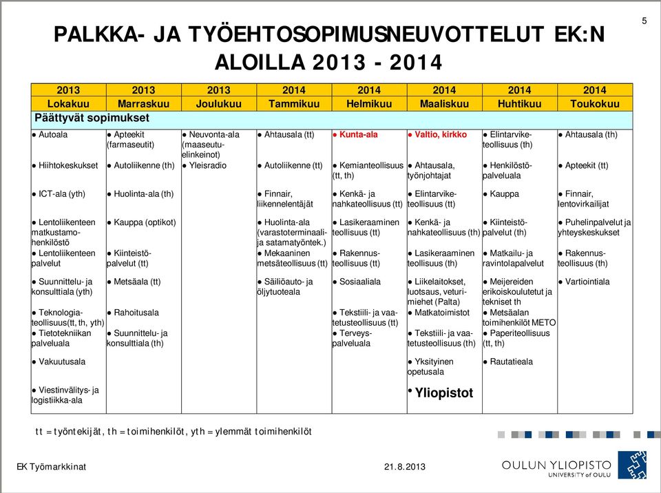 Kemianteollisuus (tt, th) Ahtausala, työnjohtajat Henkilöstöpalveluala Ahtausala (th) Apteekit (tt) ICT-ala (yth) Huolinta-ala (th) Finnair, liikennelentäjät Kenkä- ja nahkateollisuus (tt)