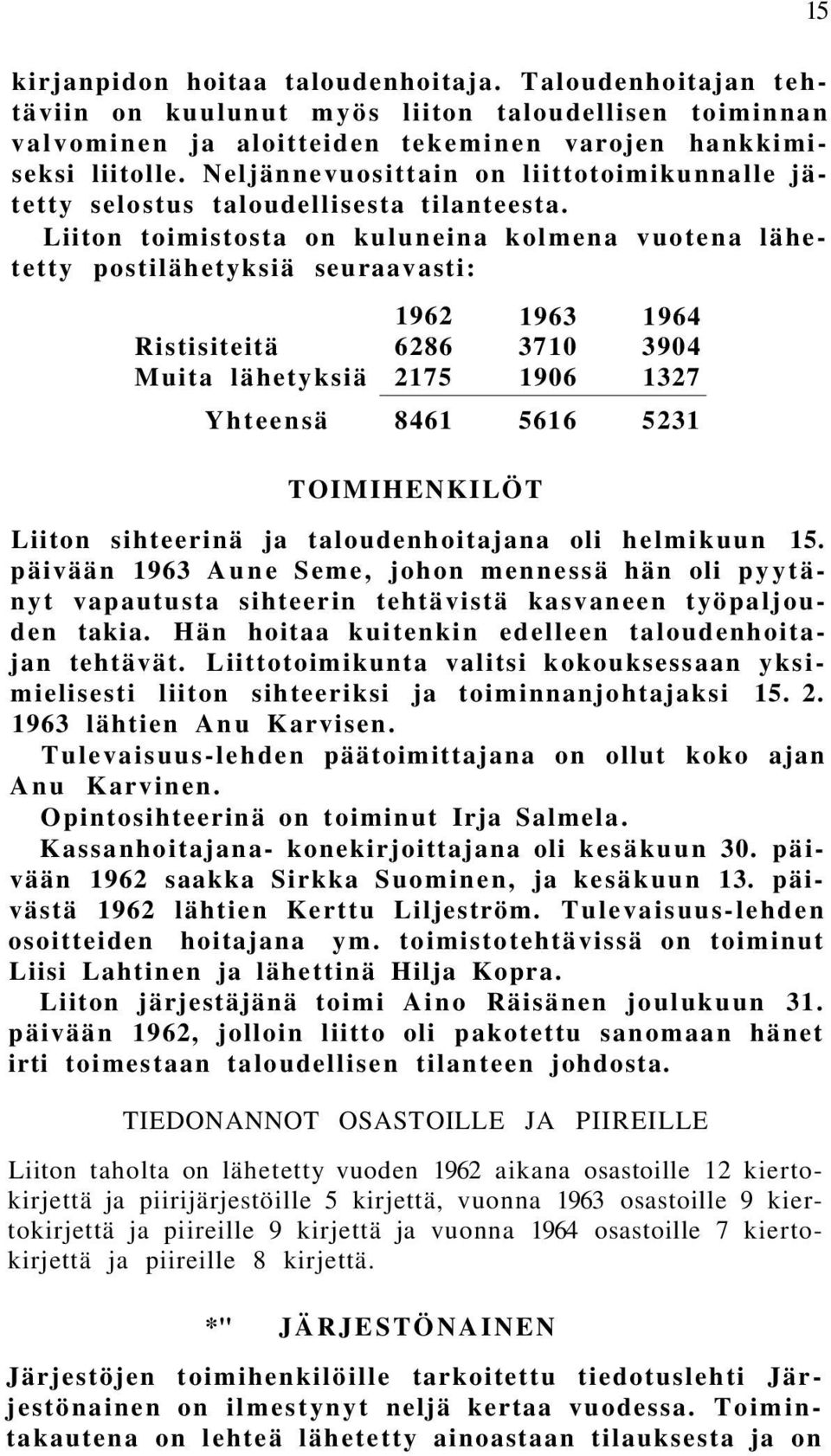 Liiton toimistosta on kuluneina kolmena vuotena lähetetty postilähetyksiä seuraavasti: 1962 1963 1964 Ristisiteitä 6286 3710 3904 Muita lähetyksiä 2175 1906 1327 Yhteensä 8461 5616 5231 TOIMIHENKILÖT