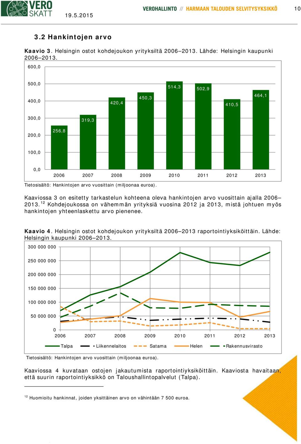 Kaaviossa 3 on esitetty tarkastelun kohteena oleva hankintojen arvo vuosittain ajalla 2006 2013.