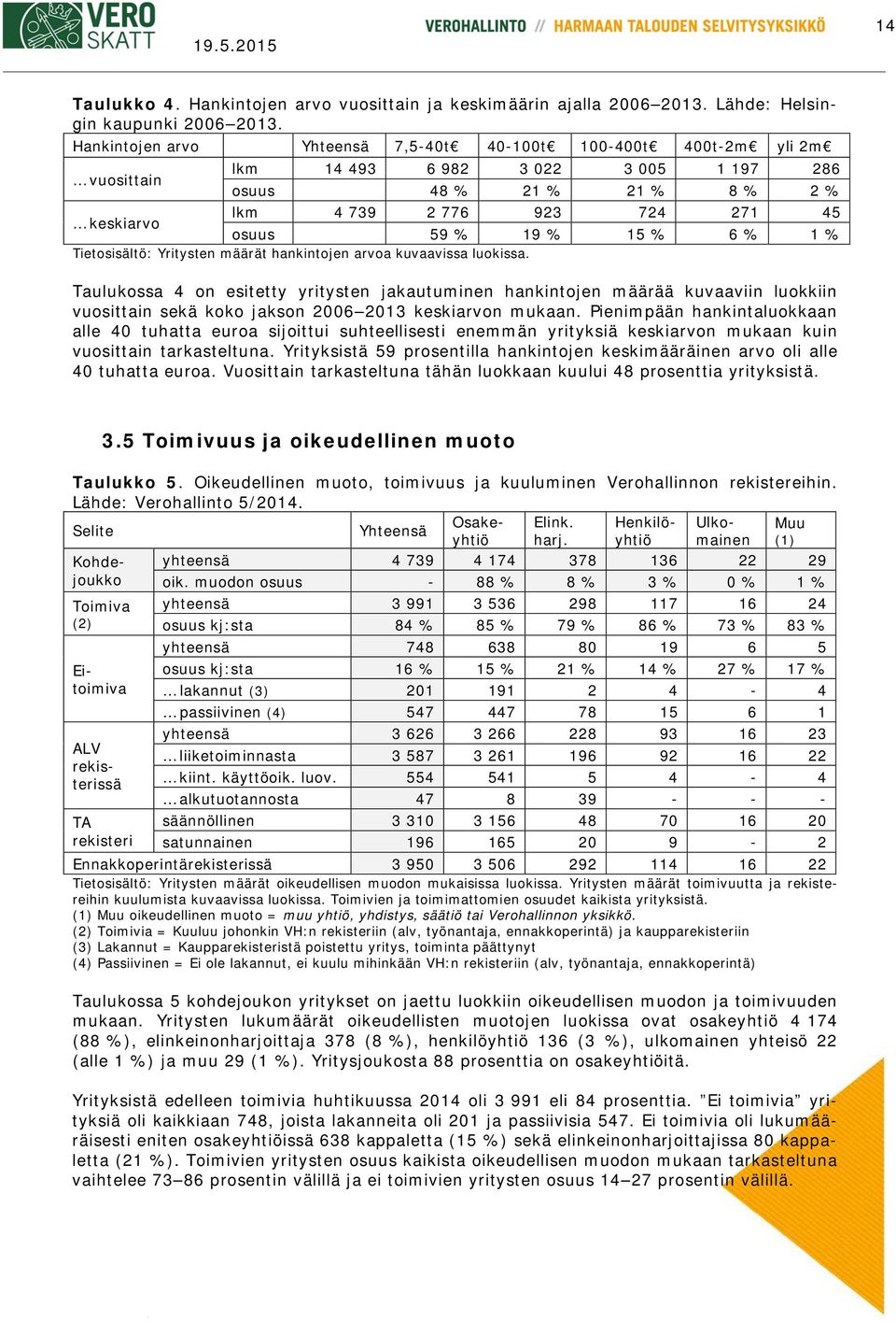 % 15 % 6 % 1 % Tietosisältö: Yritysten määrät hankintojen arvoa kuvaavissa luokissa.