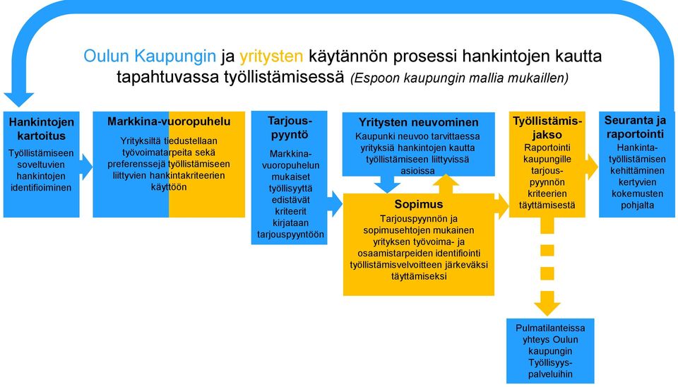 työllisyyttä edistävät kriteerit kirjataan tarjouspyyntöön Yritysten neuvominen Kaupunki neuvoo tarvittaessa yrityksiä hankintojen kautta työllistämiseen liittyvissä asioissa Sopimus Tarjouspyynnön