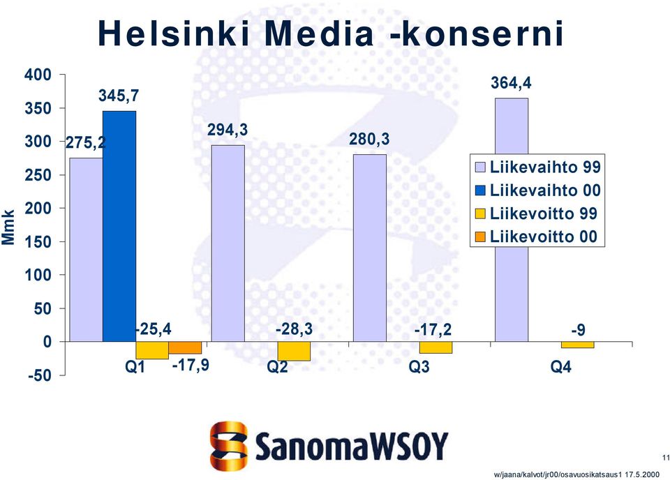 364,4 Liikevaihto 99 Liikevaihto 00 Liikevoitto