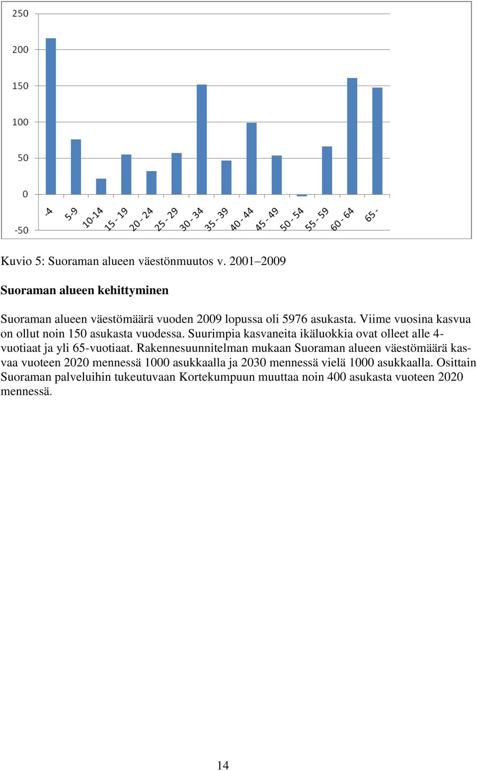 Viime vuosina kasvua on ollut noin 150 asukasta vuodessa.