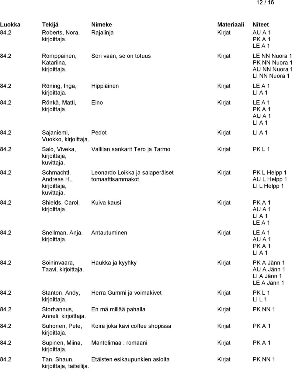 2 Salo, Viveka, kuvittaja. 84.2 Schmachtl, Andreas H., kuvittaja. 84.2 Shields, Carol, 84.2 Snellman, Anja, 84.2 Soininvaara, Taavi, 84.2 Stanton, Andy, 84.2 Storhannus, Anneli, 84.