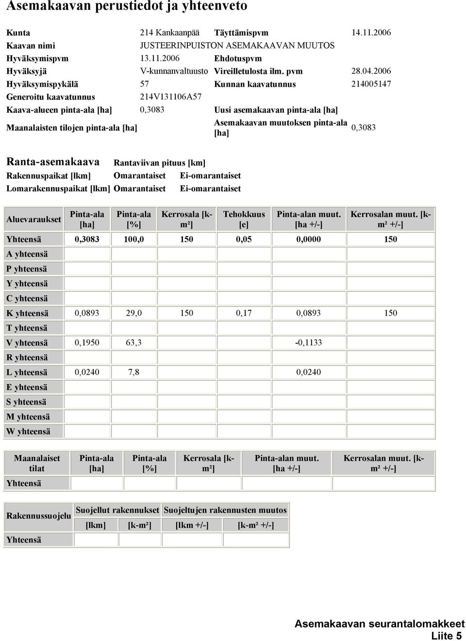 2006 Hyväksymispykälä 57 Kunnan kaavatunnus 214005147 Generoitu kaavatunnus 214V131106A57 Kaava-alueen pinta-ala [ha] 0,3083 Uusi asemakaavan pinta-ala [ha] Maanalaisten tilojen pinta-ala [ha]