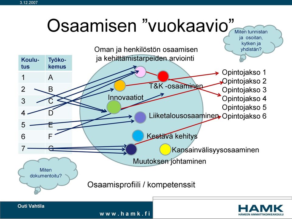 Liiketalousosaaminen Kestävä kehitys Muutoksen johtaminen Osaamisprofiili / kompetenssit Miten tunnistan