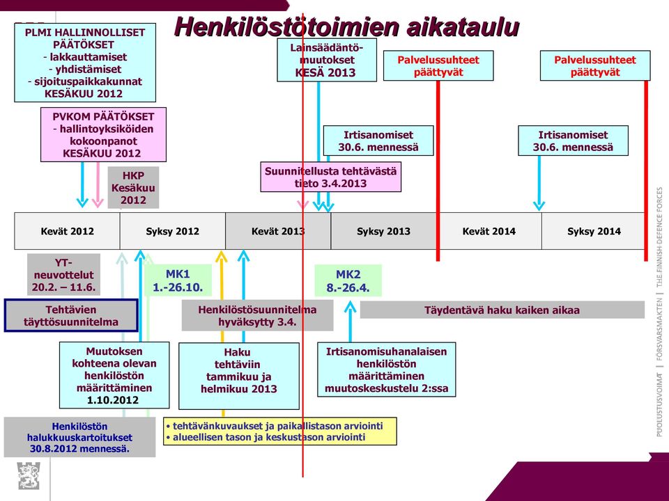 2. 11.6. MK1 1.-26.10. MK2 8.-26.4. Tehtävien täyttösuunnitelma Henkilöstösuunnitelma hyväksytty 3.4. Täydentävä haku kaiken aikaa Muutoksen kohteena olevan henkilöstön määrittäminen 1.10.2012 Haku tehtäviin tammikuu ja helmikuu 2013 Irtisanomisuhanalaisen henkilöstön määrittäminen muutoskeskustelu 2:ssa Henkilöstön halukkuuskartoitukset 30.