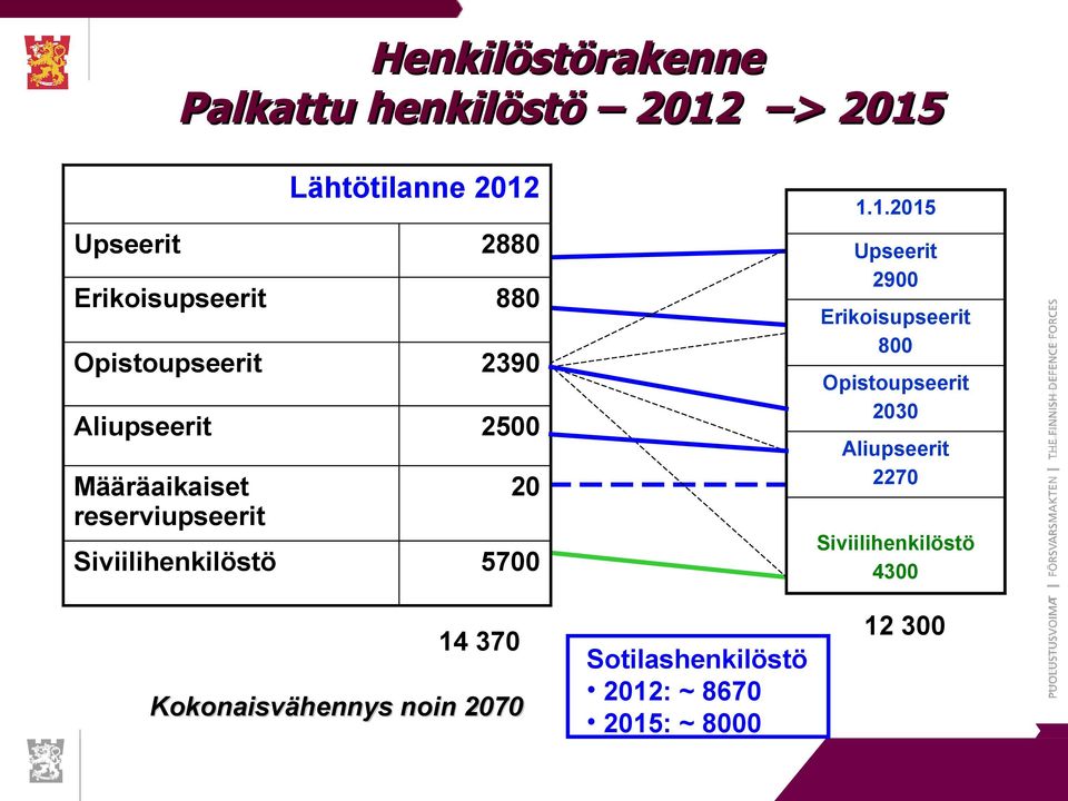 20 Siviilihenkilöstö 5700 Kokonaisvähennys noin 2070 Sotilashenkilöstö 2012: ~ 8670 2015: ~