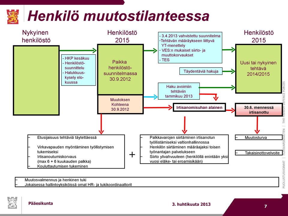 alainen Henkilöstö 2015 Uusi tai nykyinen tehtävä 2014/2015 30.6.