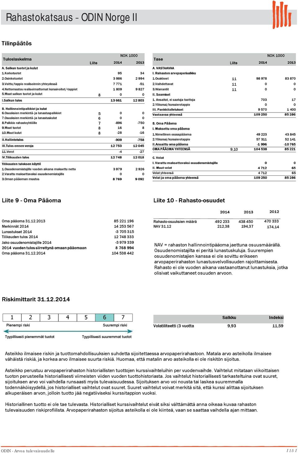 Muut kulut 5 6 7 8 8-896 16-28 34 2 994-51 9 827-75 8-16 1.Osakkeet 11 98 978 2.Vaihdettavat 11 3.Warrantit 11 1. Ansaitut, ei saatuja tuottoja 2.Ylikurssi/kurssierotappio 1.Nimellinen osuuspääoma 2.