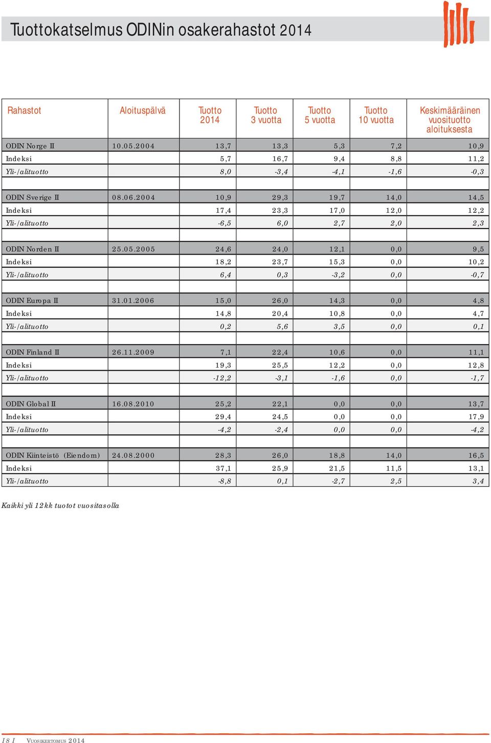 7 9,4 8,8 11,2 Yli-/alituotto 8, -3,4-4,1-1,6 -,3 ODIN Sverige II 8.6.24 1,9 29,3 19,7 14, 14,5 Indeksi 17,4 23,3 17, 12, 12,2 Yli-/alituotto -6,5 6, 2,7 2, 2,3 ODIN Norden II 25.5.25 24,6 24, 12,1, 9,5 Indeksi 18,2 23,7 15,3, 1,2 Yli-/alituotto 6,4,3-3,2, -,7 ODIN Europa II 31.