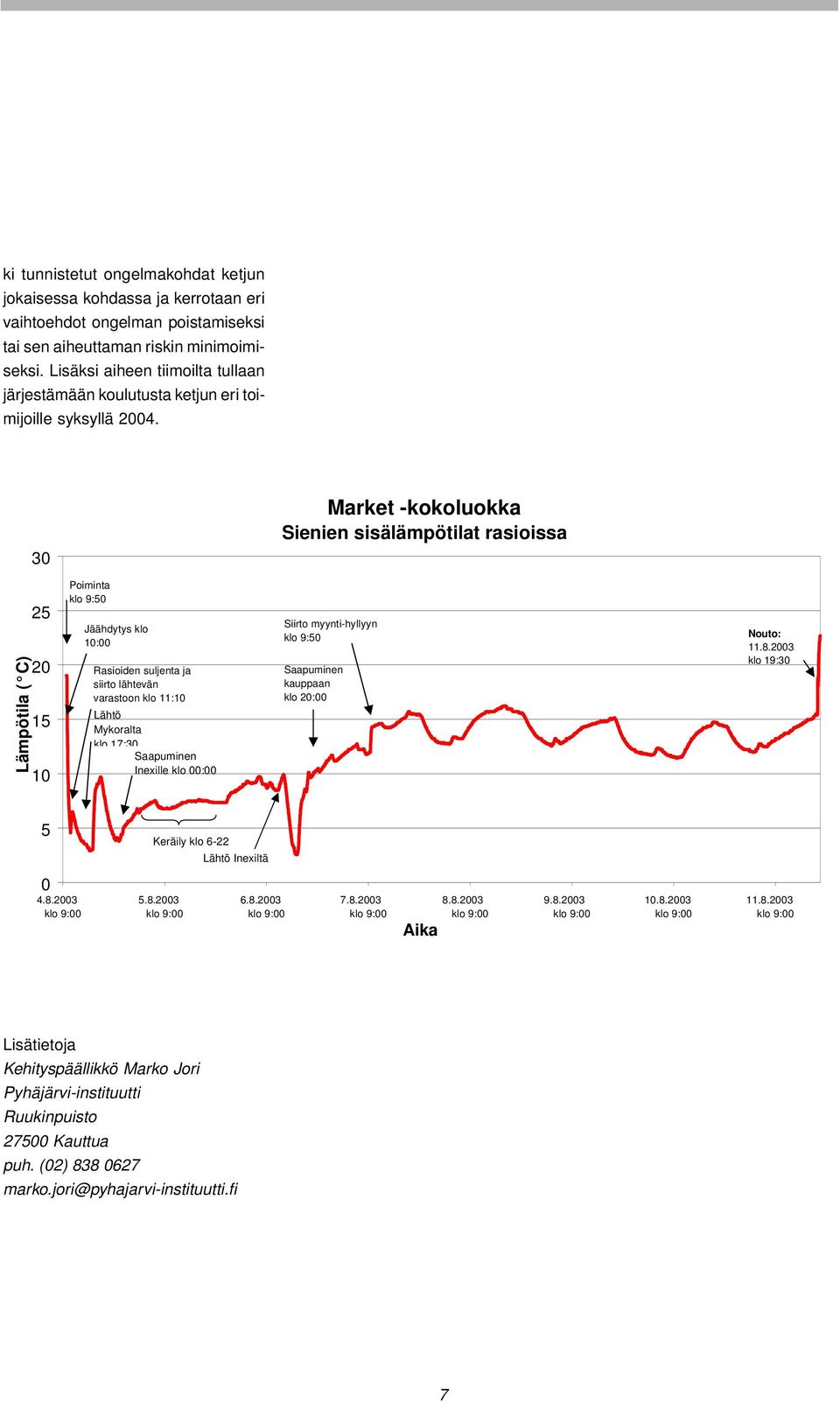 30 Market -kokoluokka Sienien sisälämpötilat rasioissa Lämpötila ( C) 25 20 15 10 Poiminta klo 9:50 Jäähdytys klo 10:00 Rasioiden suljenta ja siirto lähtevän varastoon klo 11:10 Lähtö Mykoralta klo