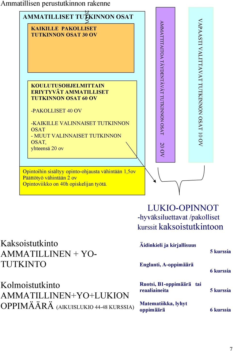 opinto-ohjausta vähintään 1,5ov Päättötyö vähintään 2 ov Opintoviikko on 40h opiskelijan työtä.