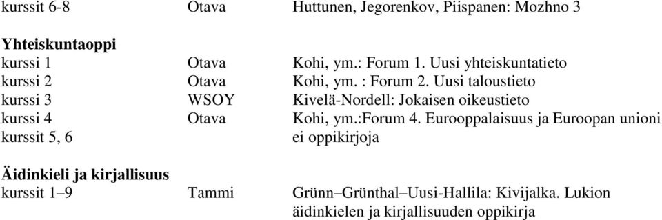 Uusi taloustieto kurssi 3 WSOY Kivelä-Nordell: Jokaisen oikeustieto kurssi 4 Kohi, ym.:forum 4.