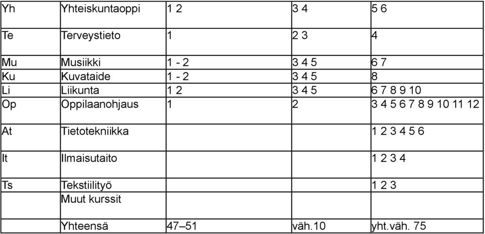 Oppilaanohjaus 1 2 3 4 5 6 7 8 9 10 11 12 At Tietotekniikka 1 2 3 4 5 6 It