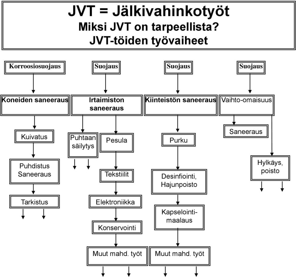 saneeraus Kiinteistön saneeraus Vaihto-omaisuus Kuivatus Puhtaan säilytys Pesula Purku Saneeraus