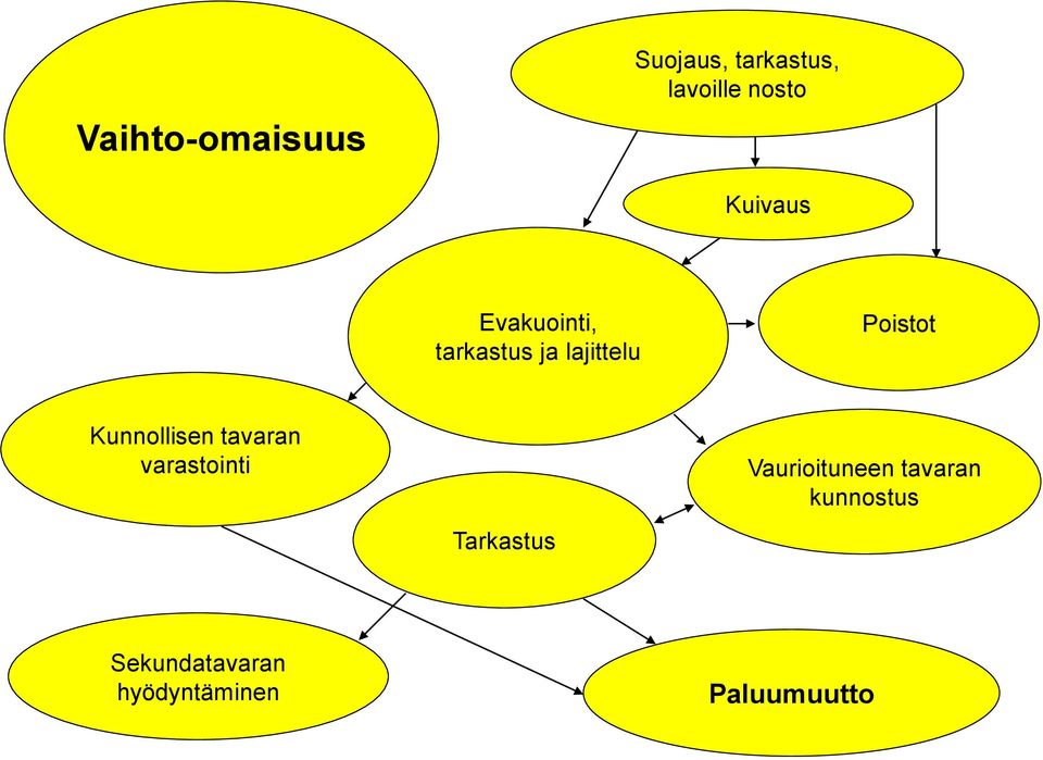 Kunnollisen tavaran varastointi Tarkastus