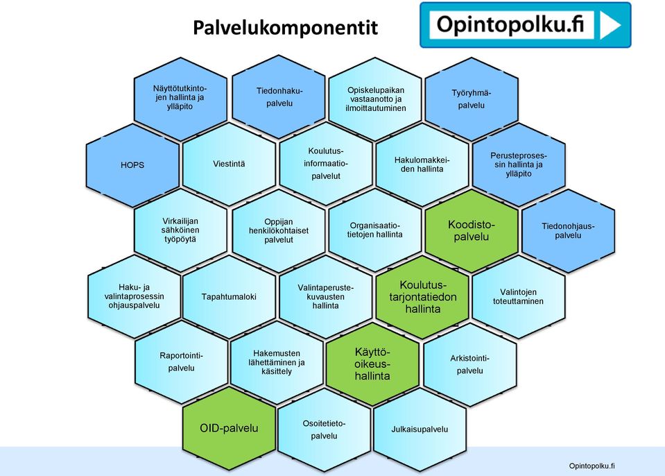 Organisaatiotietojen hallinta Koodistopalvelu Tiedonohjauspalvelu Haku- ja valintaprosessin ohjauspalvelu Tapahtumaloki Valintaperustekuvausten hallinta