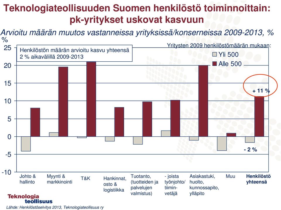 10 + 11 % 5 0-5 -2 % -10 Johto & hallinto Myynti & markkinointi T&K Hankinnat, osto & logistiikka Tuotanto, (tuotteiden ja palvelujen valmistus) -